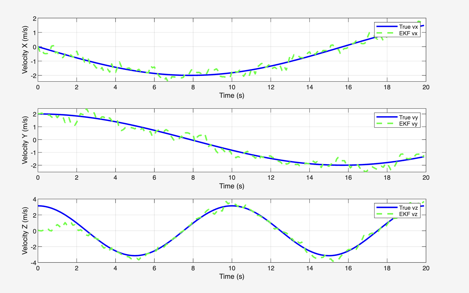 3D Velocity Tracking